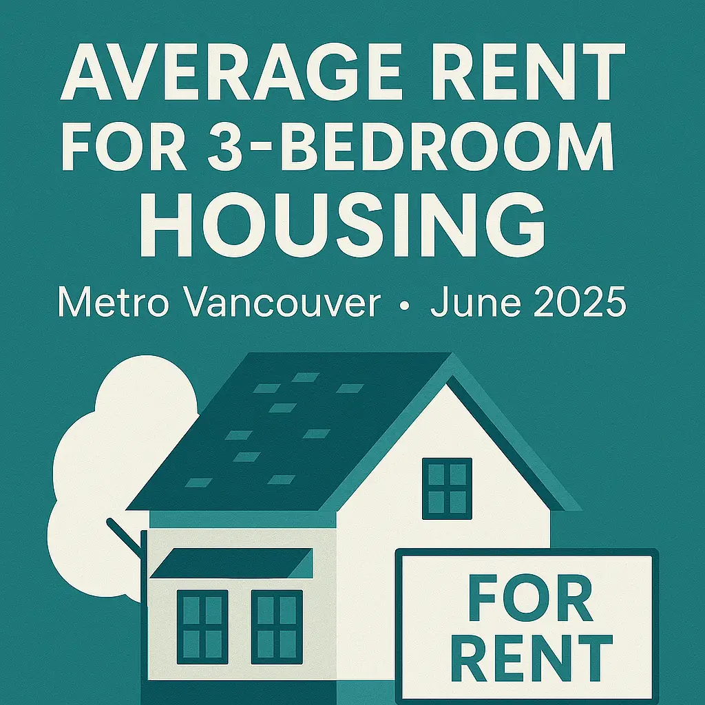 Infographic showing average rent for a 3-bedroom home in Metro Vancouver as of June 2025, listed at $3,668 with teal background and illustrated house.